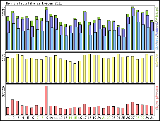Denn� statistika