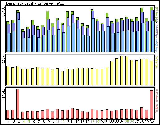 Denn� statistika