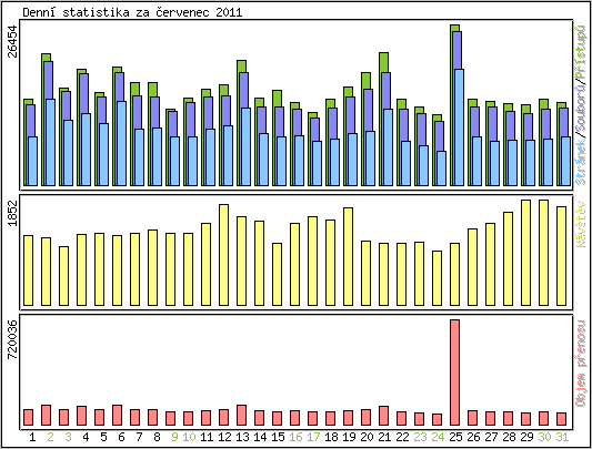 Denn� statistika