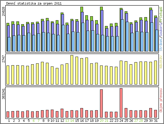 Denn� statistika