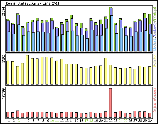 Denn� statistika