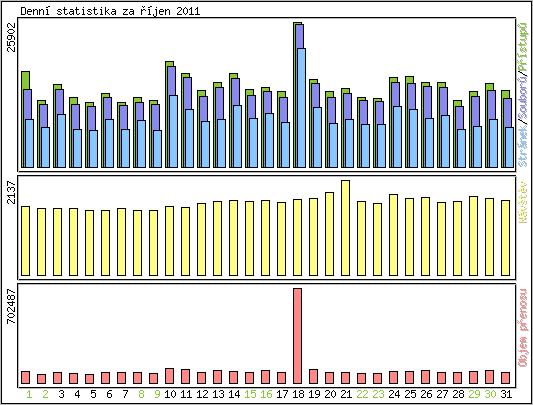 Denn� statistika