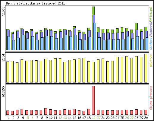 Denn� statistika