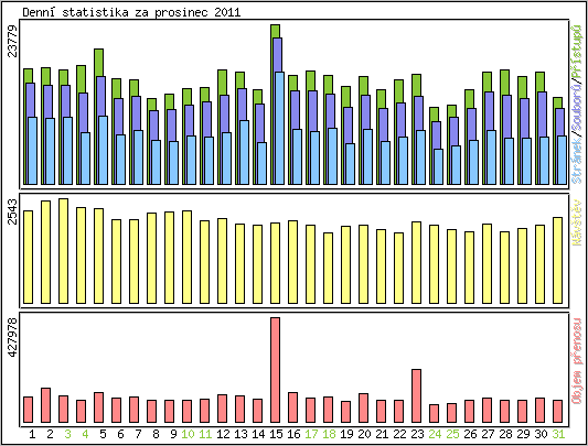 Denn� statistika