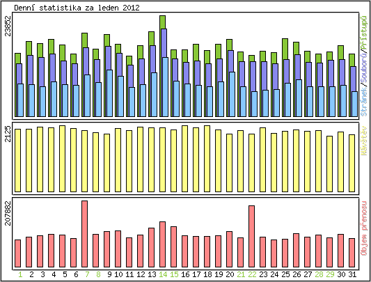 Denn� statistika