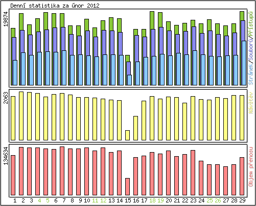Denn� statistika