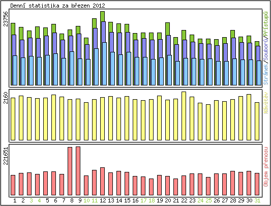 Denn� statistika