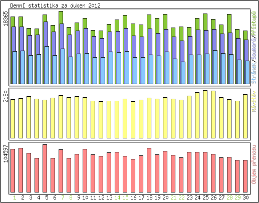 Denn� statistika