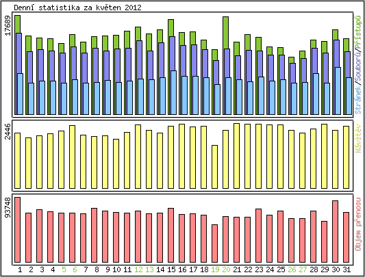 Denn� statistika