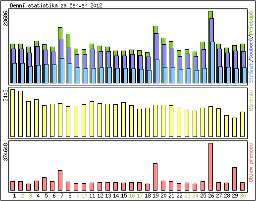 Denn� statistika