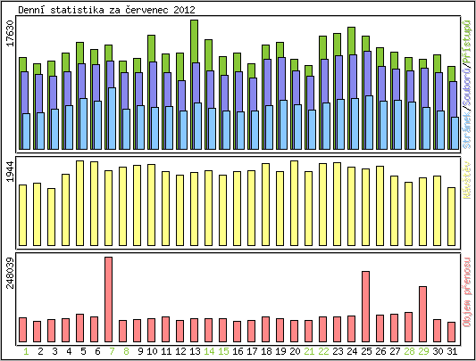 Denn� statistika