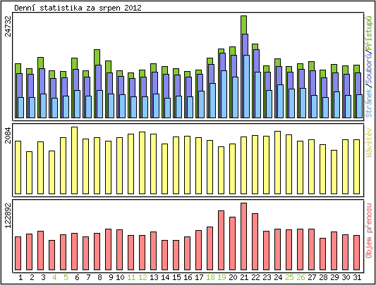 Denn� statistika