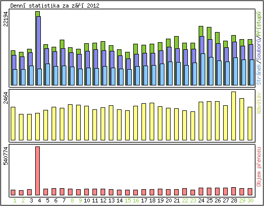 Denn� statistika