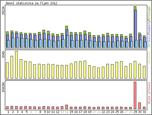 Denn� statistika