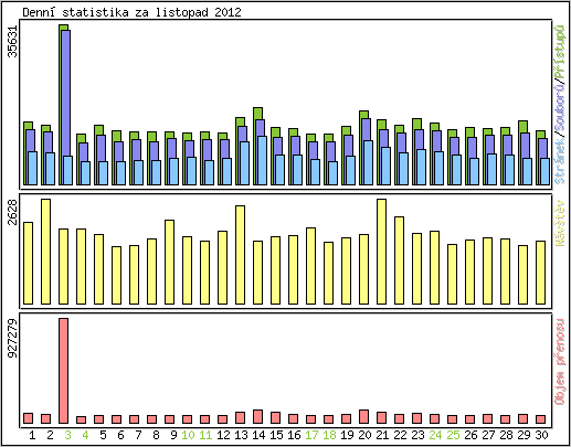 Denn� statistika