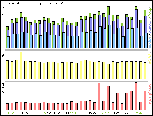 Denn� statistika