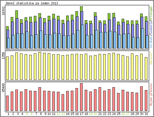 Denn� statistika