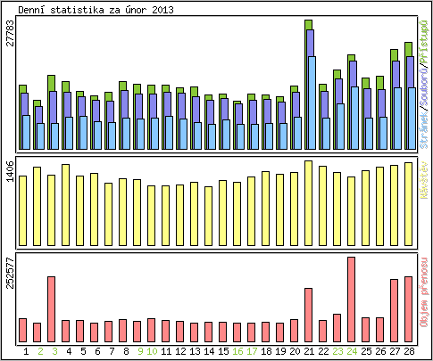 Denn� statistika