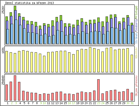 Denn� statistika