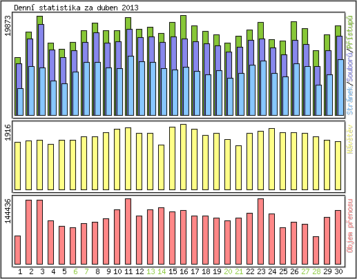 Denn� statistika