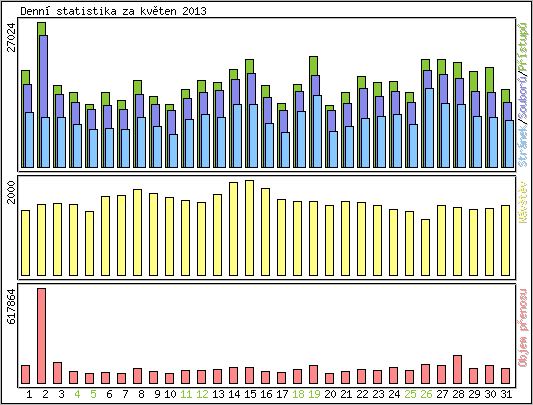 Denn� statistika
