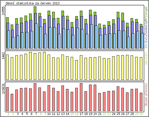 Denn� statistika
