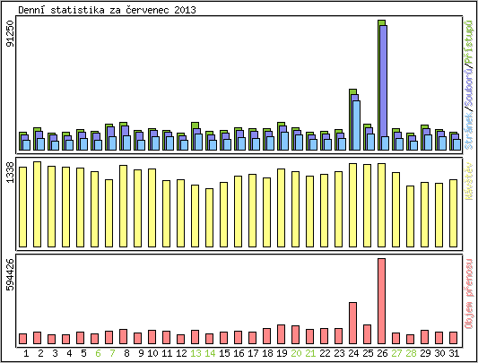 Denn� statistika
