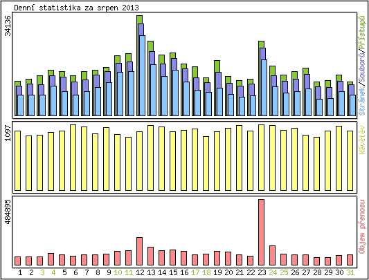 Denn� statistika