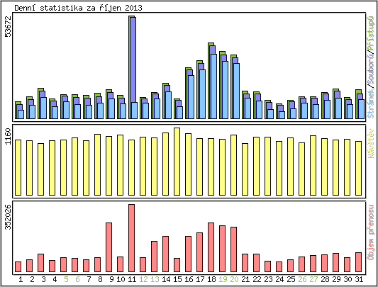 Denn� statistika