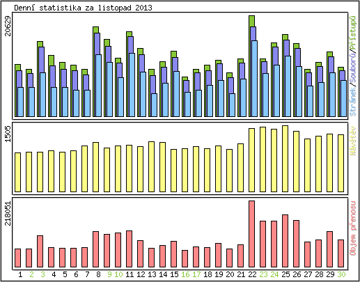 Denn� statistika