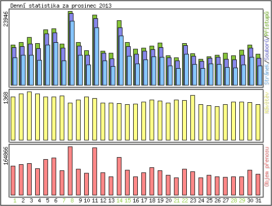 Denn� statistika