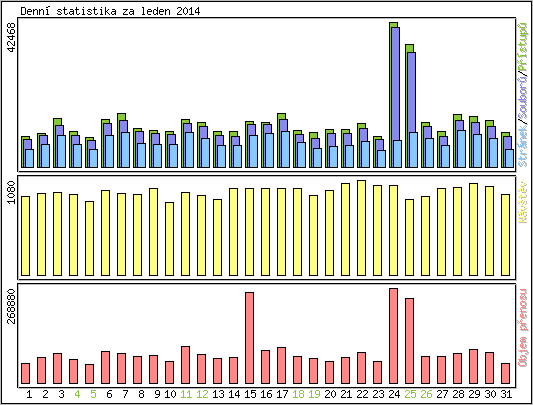 Denn� statistika