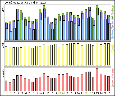 Denn� statistika