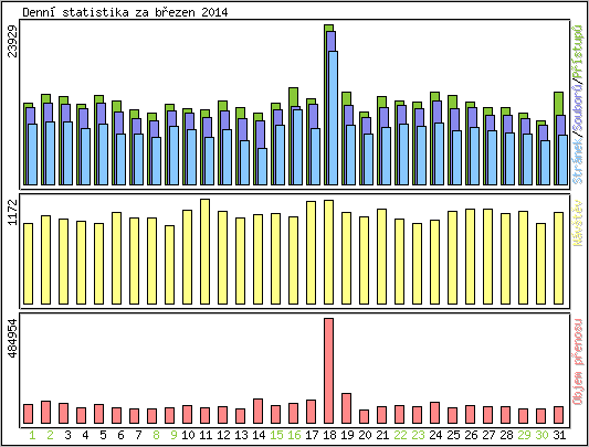 Denn� statistika