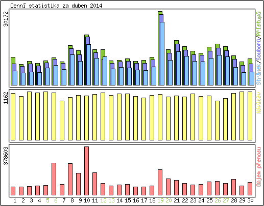 Denn� statistika