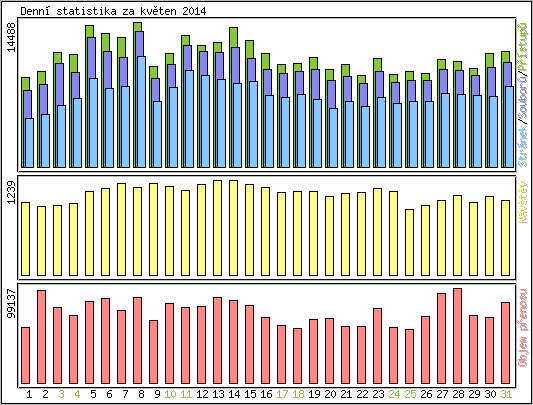Denn� statistika