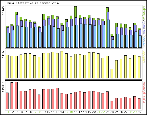 Denn� statistika