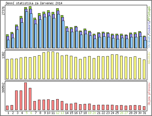 Denn� statistika