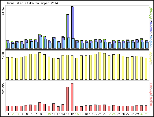 Denn� statistika