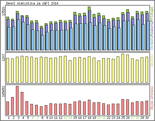 Denn� statistika