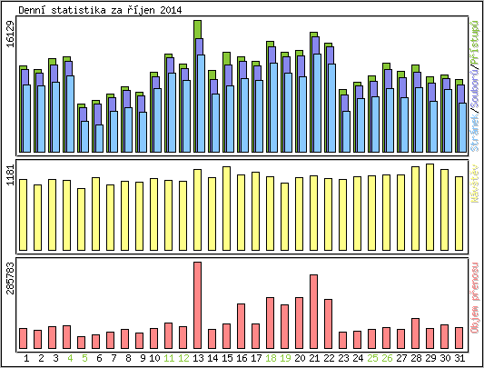 Denn� statistika