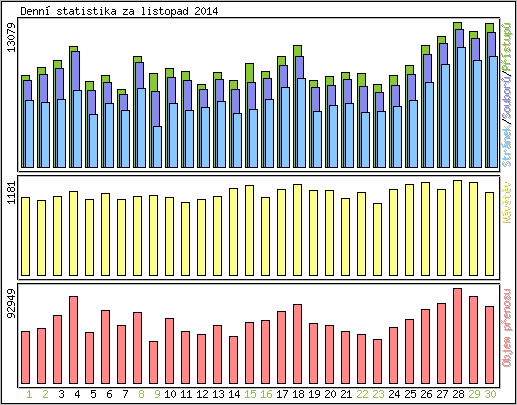 Denn� statistika