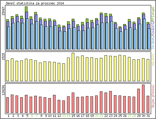 Denn� statistika