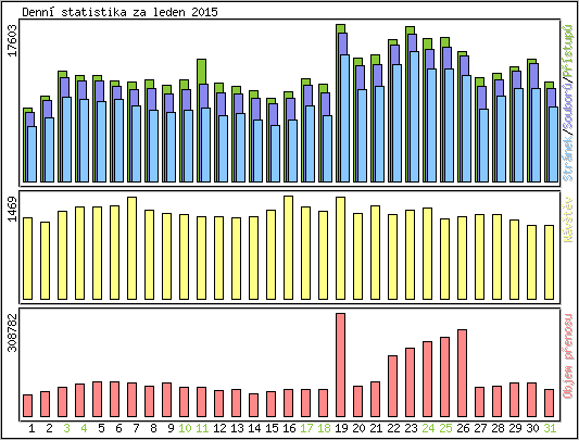 Denn� statistika
