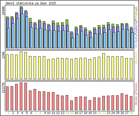 Denn� statistika