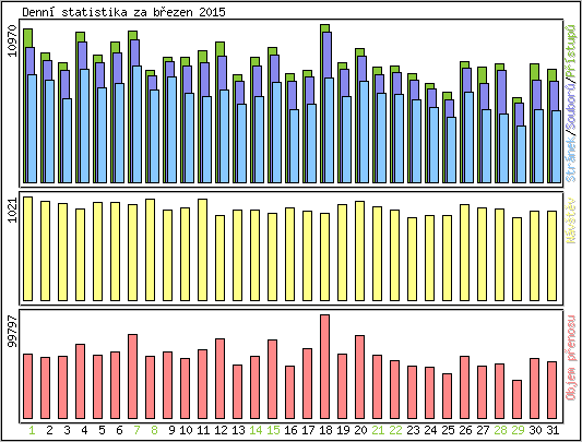 Denn� statistika