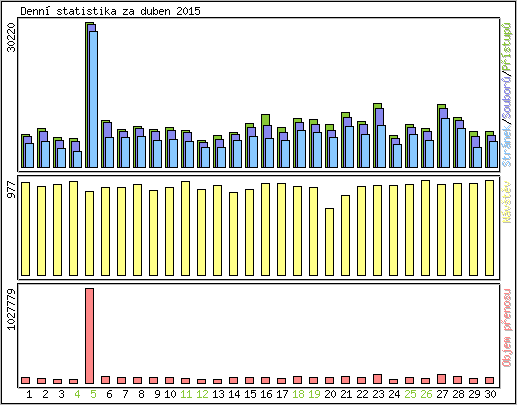 Denn� statistika