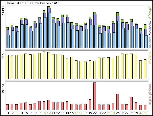 Denn� statistika