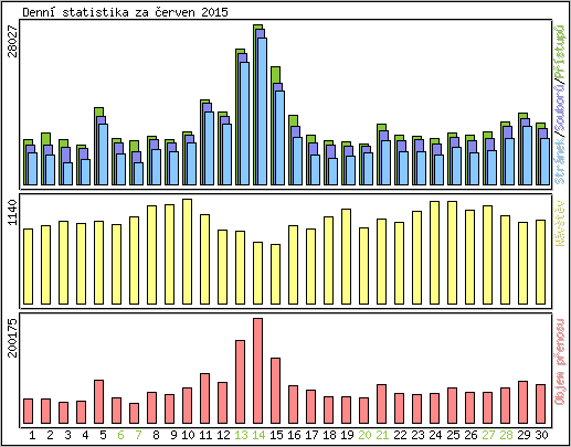Denn� statistika