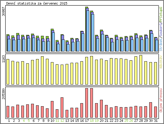 Denn� statistika